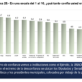 Instituciones que generan mayor confianza. Estudio sobre Opinión de Ciudadanía y Ciudadanía Digital del IJJ de la Unach.