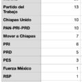 Presidencias municipales ganadas por los partidos en Chiapas, de acuerdo con el PRE del 7 de junio.