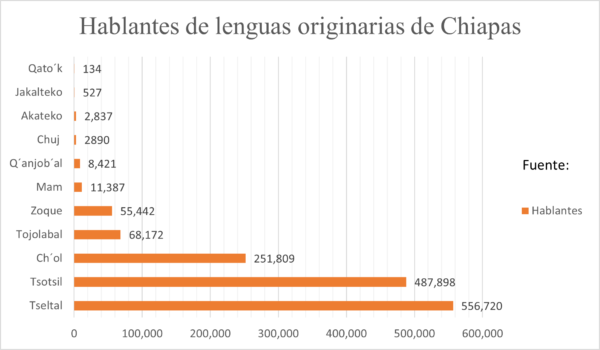 Hablantes De Lenguas Originarias De Chiapas Chiapasparalelo