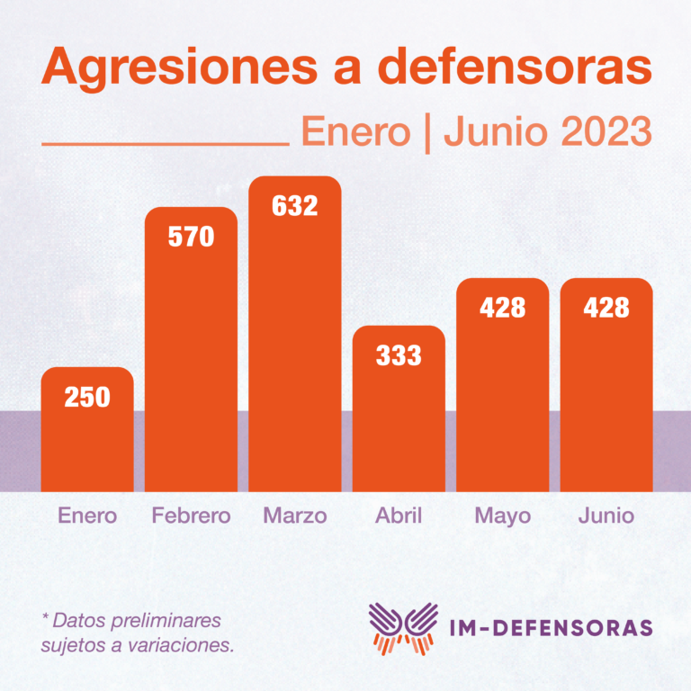 En El Segundo Trimestre De 2023, Registran Mil 189 Agresiones Contra ...